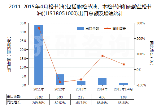 2011-2015年4月松節(jié)油(包括脂松節(jié)油、木松節(jié)油和硫酸鹽松節(jié)油)(HS38051000)出口總額及增速統(tǒng)計(jì)